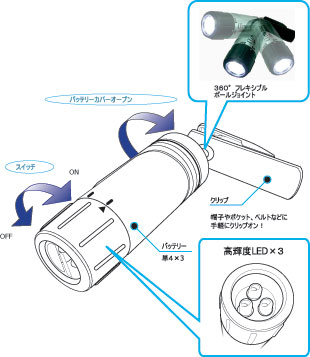 Finger light LED